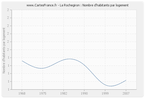 La Rochegiron : Nombre d'habitants par logement